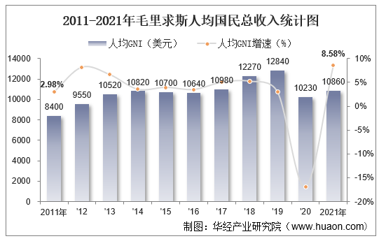 2011-2021年毛里求斯人均国民总收入统计图