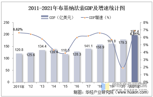 2021年布基纳法索GDP、人均GDP及人均国民总收入统计 标签：GDP 标签1：布基纳法索 关键字：布基纳法索GDP 布基纳法索人均GDP 布基纳法索人均国民总收入 布基纳法索国民总收入 布基纳法索农业增加值 工业增加值 布基纳法索制造业增加值 描述：2021年布基纳法索GDP为197.38亿美元，增速为6.91%；人均GDP为918.15美元，人均国民总收入为860美元。 一、布基纳法索GDP统计 华经产业研究院数据显示：2021年布基纳法索GDP总量为197.38亿美元，同比增长6.91%，比上年增长了18.04亿美元，相比2011年增长了76.58亿美元。 2011-2021年布基纳法索GDP及增速统计图 数据来源：世界银行，华经产业研究院整理 二、布基纳法索人均GDP及人均国民总收入统计 2021年世界人均GDP为12262.93美元，布基纳法索人均GDP为918.15美元，同比增长3.95%，比上年增长了60.22美元，与2011年人均GDP数据相比，近十年来增长了166.98美元。 2011-2021年布基纳法索人均GDP及增速统计图 数据来源：世界银行，华经产业研究院整理 2021年布基纳法索国民总收入为183.93亿美元，人均国民总收入为860美元，相比2020年增长了90美元，与2011年人均GNI数据相比，近十年来增长了180美元。 2011-2021年布基纳法索人均国民总收入统计图 数据来源：世界银行，华经产业研究院整理 注：世界银行最新发布数据中对往年数据也进行了部分更新。