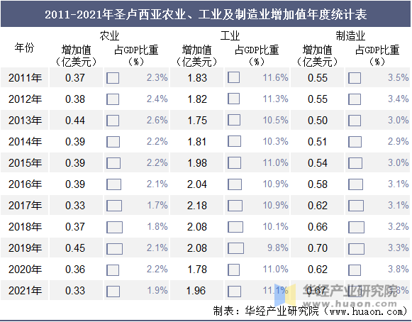 2011-2021年圣卢西亚农业、工业及制造业增加值年度统计表