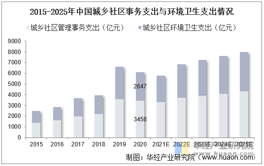2015-2025年中国城乡社区事务支出与环境卫生支出情况