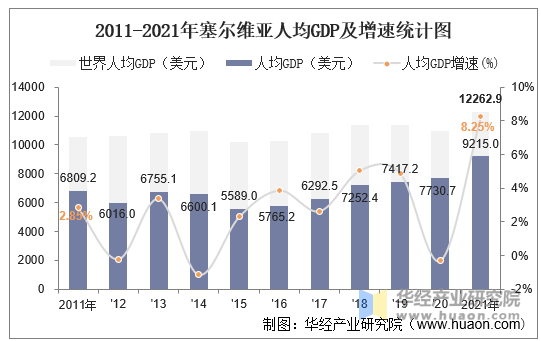 2011-2021年塞尔维亚人均GDP及增速统计图