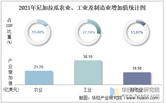 2021年尼加拉瓜农业、工业及制造业增加值统计图