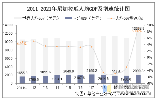 2011-2021年尼加拉瓜人均GDP及增速统计图