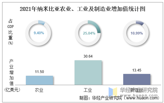 2021年纳米比亚农业、工业及制造业增加值统计图