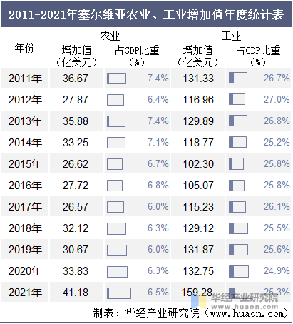 2011-2021年塞尔维亚农业、工业增加值年度统计表