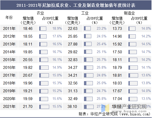 2011-2021年尼加拉瓜农业、工业及制造业增加值年度统计表