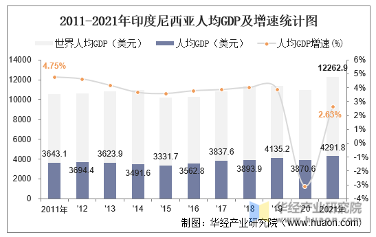 2011-2021年印度尼西亚人均GDP及增速统计图