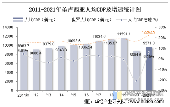 2011-2021年圣卢西亚人均GDP及增速统计图