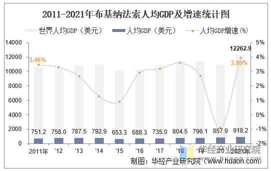 2011-2021年布基纳法索人均GDP及增速统计图