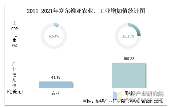 2021年塞尔维亚农业、工业增加值统计图