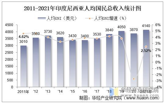 2011-2021年印度尼西亚人均国民总收入统计图