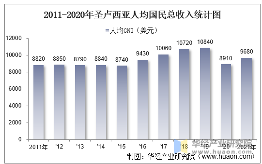 2011-2021年圣卢西亚人均国民总收入统计图