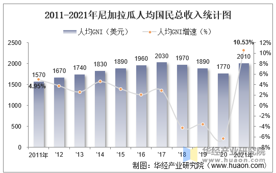 2011-2021年尼加拉瓜人均国民总收入统计图