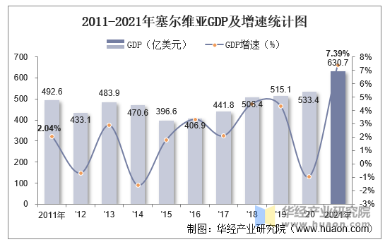 2011-2021年塞尔维亚GDP及增速统计图