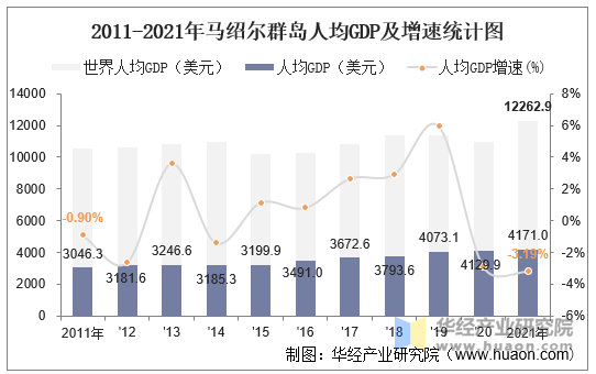 2011-2021年马绍尔群岛人均GDP及增速统计图