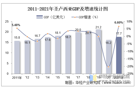 2011-2021年圣卢西亚GDP及增速统计图