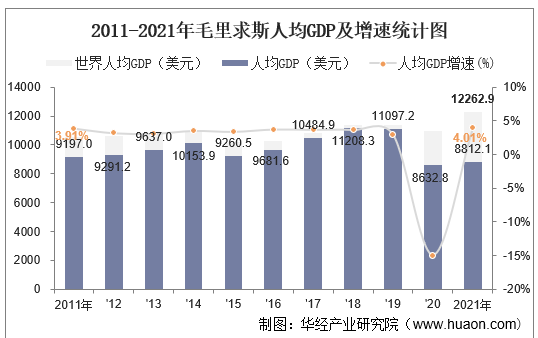 2011-2021年毛里求斯人均GDP及增速统计图