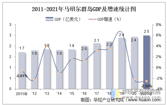 2011-2021年马绍尔群岛GDP及增速统计图