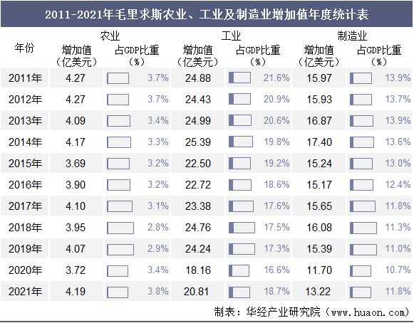 2011-2021年毛里求斯农业、工业及制造业增加值年度统计表