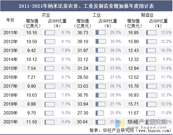 2011-2021年纳米比亚农业、工业及制造业增加值年度统计表