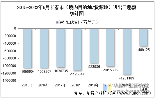2015-2022年6月长春市（境内目的地/货源地）进出口差额统计图