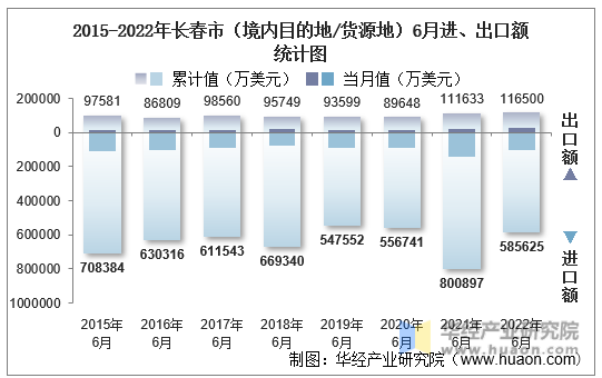 2015-2022年长春市（境内目的地/货源地）6月进、出口额统计图