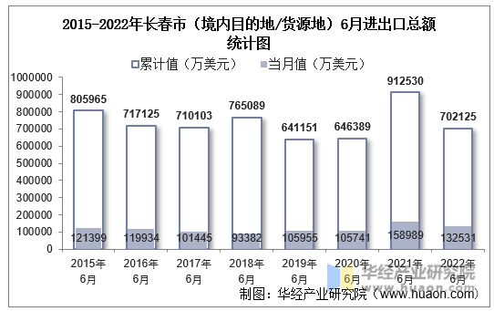 2015-2022年长春市（境内目的地/货源地）6月进出口总额统计图