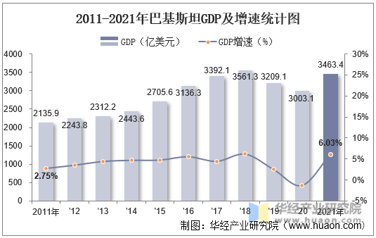 2011-2021年巴基斯坦GDP及增速统计图