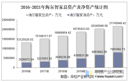 2016-2021年海尔智家总资产及净资产统计图