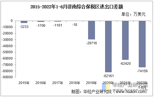 2015-2022年1-6月济南综合保税区进出口差额