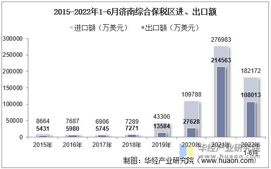 2015-2022年1-6月济南综合保税区进、出口额