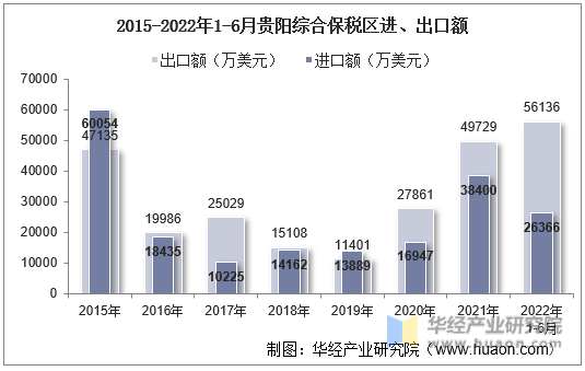 2015-2022年1-6月贵阳综合保税区进、出口额