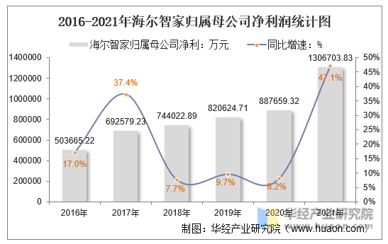 2016-2021年海尔智家归属母公司净利润统计图