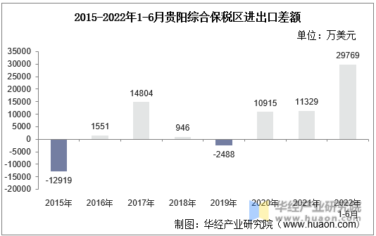 2015-2022年1-6月贵阳综合保税区进出口差额