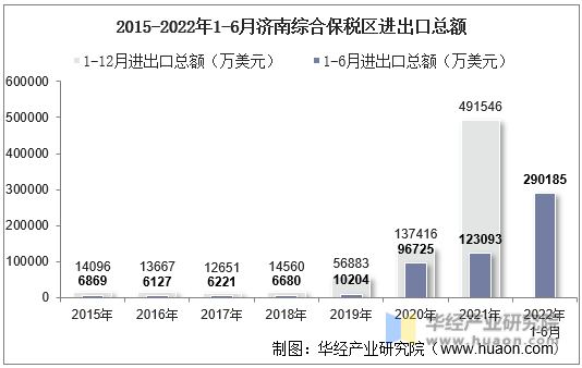 2015-2022年1-6月济南综合保税区进出口总额