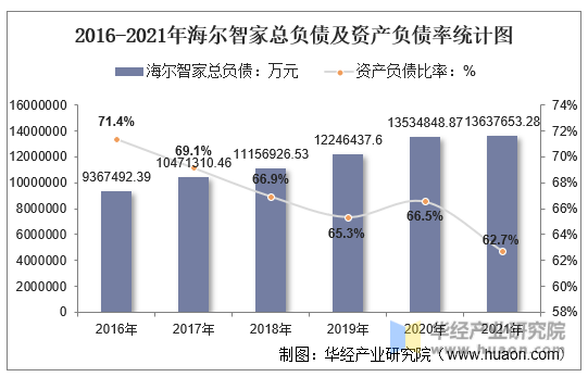 2016-2021年海尔智家总负债及资产负债率统计图
