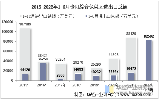 2015-2022年1-6月贵阳综合保税区进出口总额