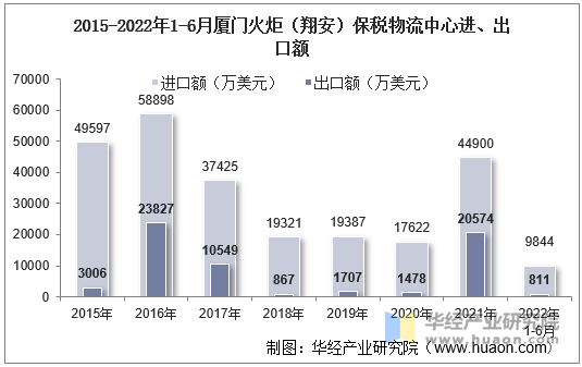 2015-2022年1-6月厦门火炬（翔安）保税物流中心进、出口额