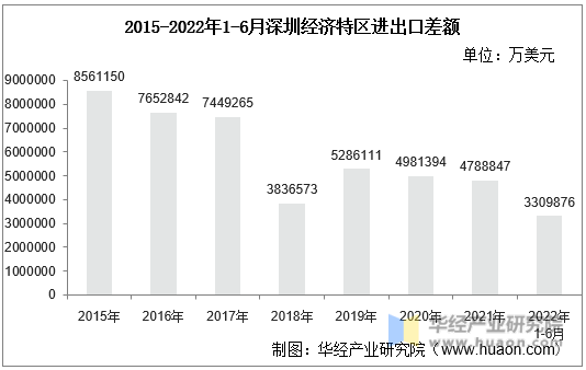 2015-2022年1-6月深圳经济特区进出口差额