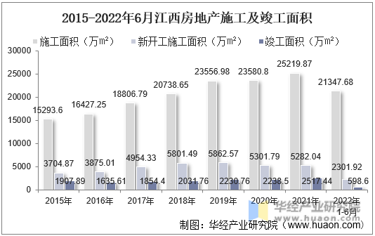 2015-2022年6月江西房地产施工及竣工面积