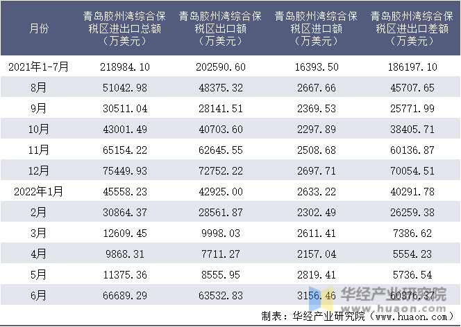 2021-2022年1-6月青岛胶州湾综合保税区进出口额月度情况统计表