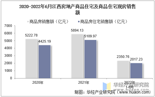 2020-2022年6月江西房地产商品住宅及商品住宅现房销售额