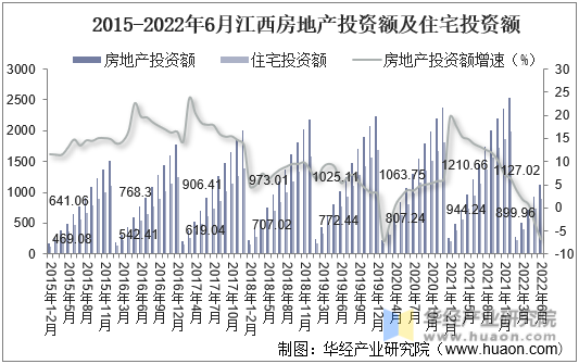 2015-2022年6月江西房地产投资额及住宅投资额