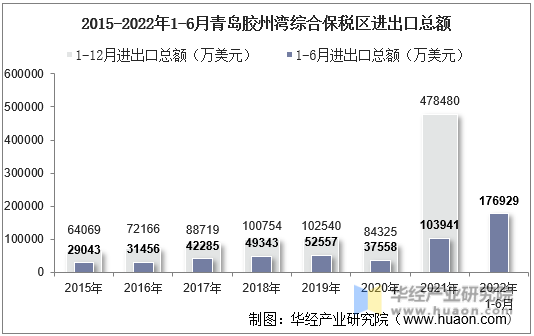 2015-2022年1-6月青岛胶州湾综合保税区进出口总额