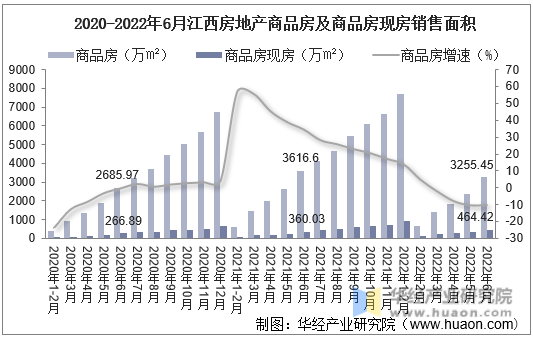 2020-2022年6月江西房地产商品房及商品房现房销售面积