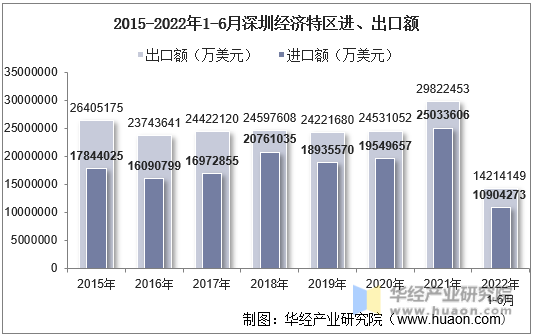 2015-2022年1-6月深圳经济特区进、出口额