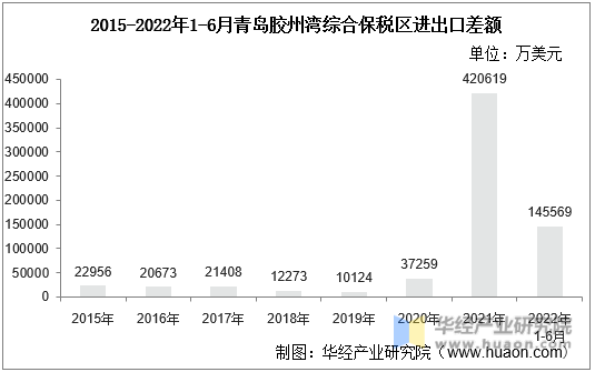 2015-2022年1-6月青岛胶州湾综合保税区进出口差额