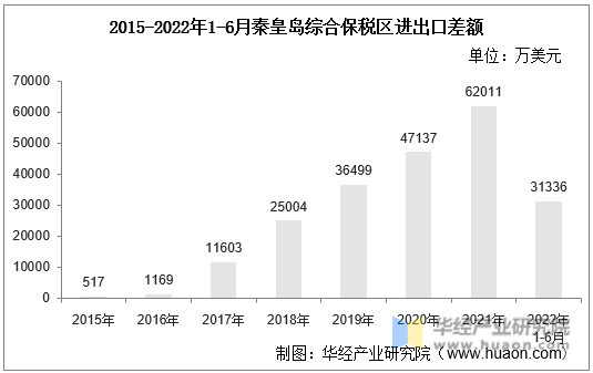 2015-2022年1-6月秦皇岛综合保税区进出口差额