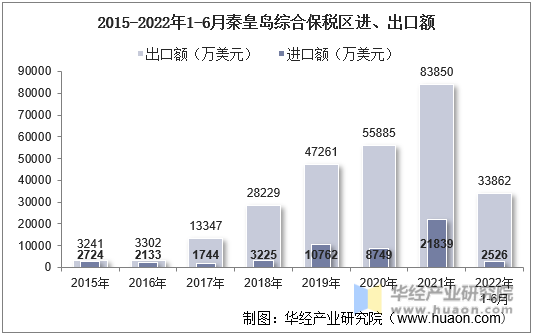 2015-2022年1-6月秦皇岛综合保税区进、出口额
