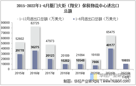 2015-2022年1-6月厦门火炬（翔安）保税物流中心进出口总额